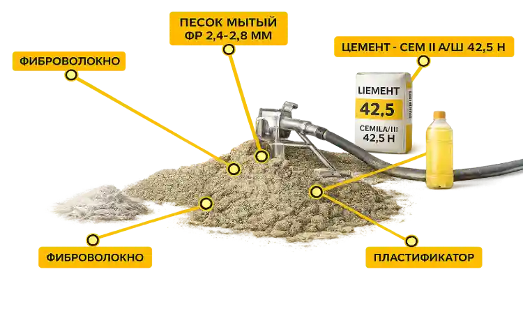 Состав полусухой смеси стяжки: песок, цемент CEM II A/Ш 42,5 Н, фиброволокно, пластификатор